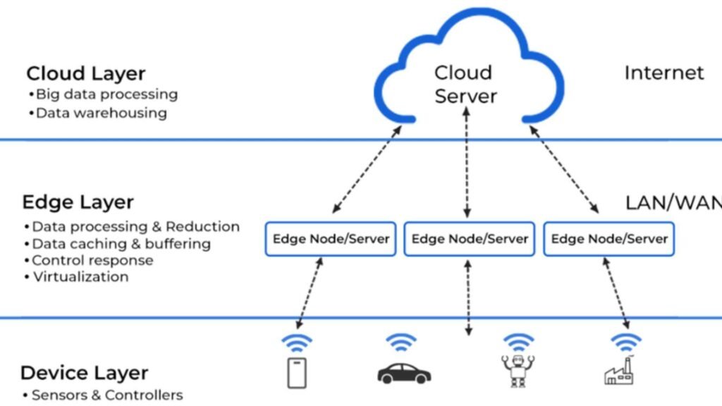 Edge & Distributed Computing – Intelligence at the Source