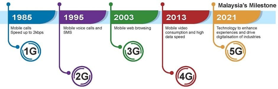 History + Credibility of 5G