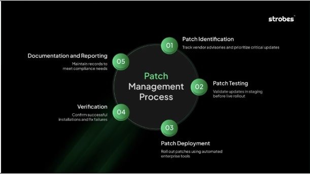 Patch management best practices illustration for faster vulnerability fixes.